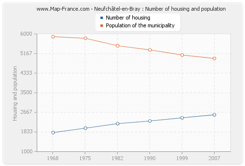 Neufchâtel-en-Bray : Number of housing and population