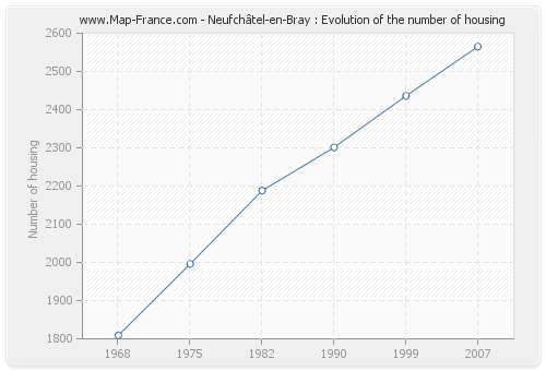 Neufchâtel-en-Bray : Evolution of the number of housing
