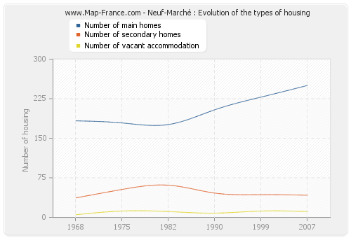 Neuf-Marché : Evolution of the types of housing