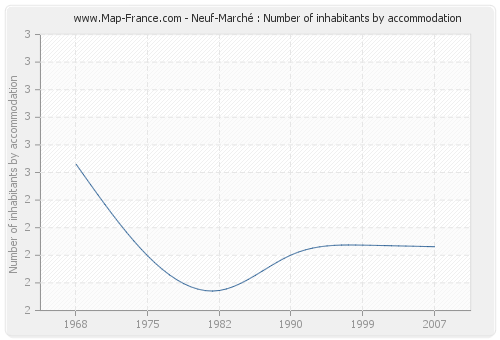 Neuf-Marché : Number of inhabitants by accommodation