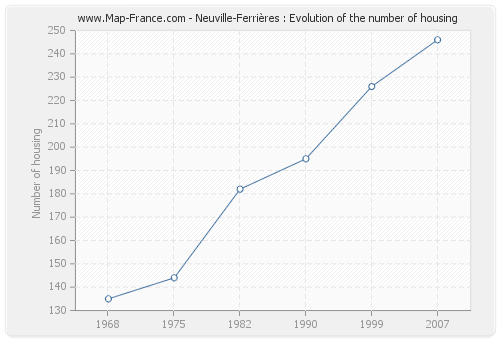 Neuville-Ferrières : Evolution of the number of housing