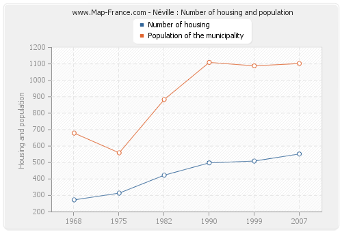 Néville : Number of housing and population