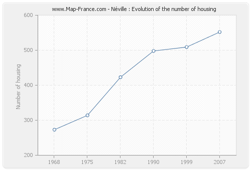 Néville : Evolution of the number of housing