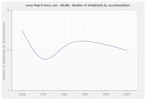 Néville : Number of inhabitants by accommodation