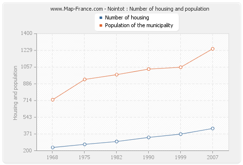 Nointot : Number of housing and population