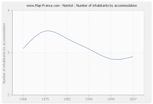 Nointot : Number of inhabitants by accommodation