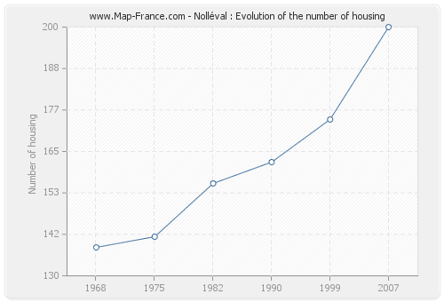Nolléval : Evolution of the number of housing