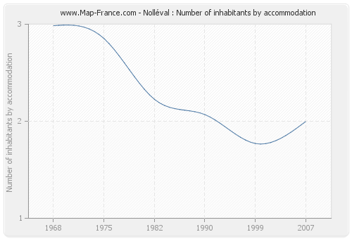 Nolléval : Number of inhabitants by accommodation