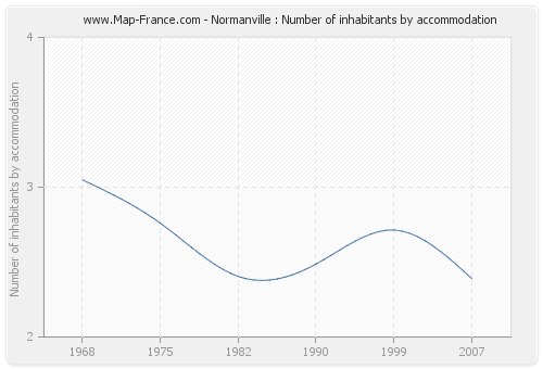 Normanville : Number of inhabitants by accommodation