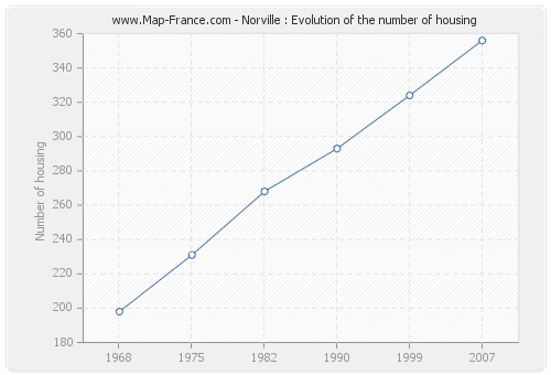 Norville : Evolution of the number of housing