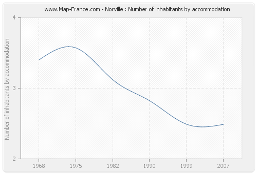 Norville : Number of inhabitants by accommodation