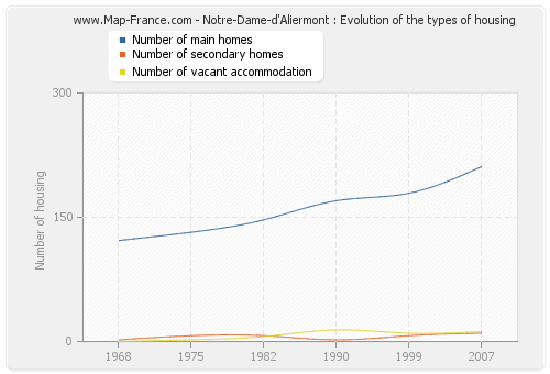 Notre-Dame-d'Aliermont : Evolution of the types of housing