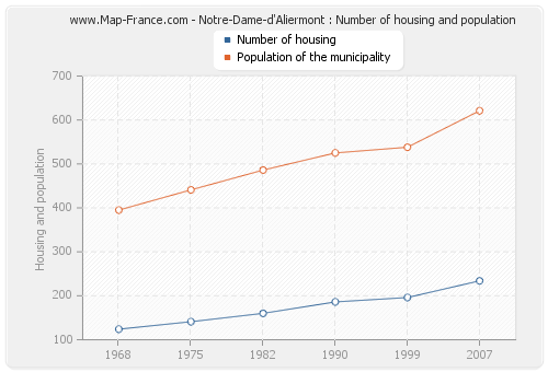 Notre-Dame-d'Aliermont : Number of housing and population