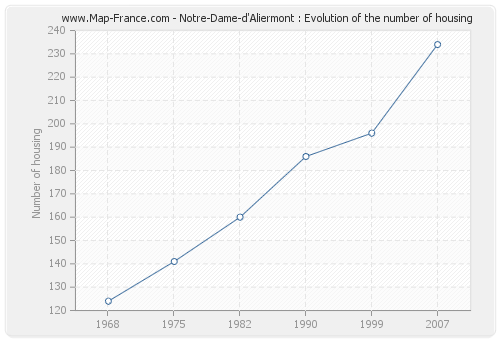 Notre-Dame-d'Aliermont : Evolution of the number of housing
