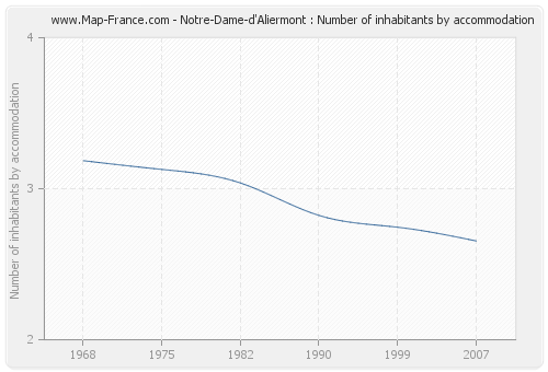 Notre-Dame-d'Aliermont : Number of inhabitants by accommodation