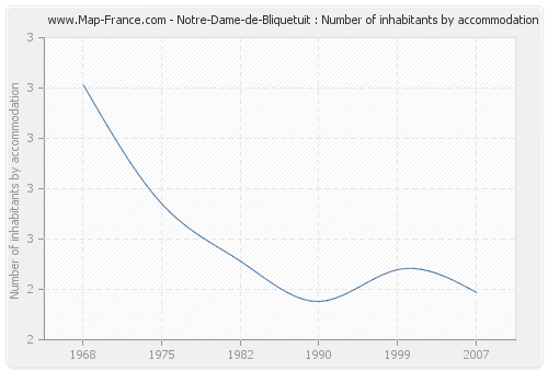 Notre-Dame-de-Bliquetuit : Number of inhabitants by accommodation
