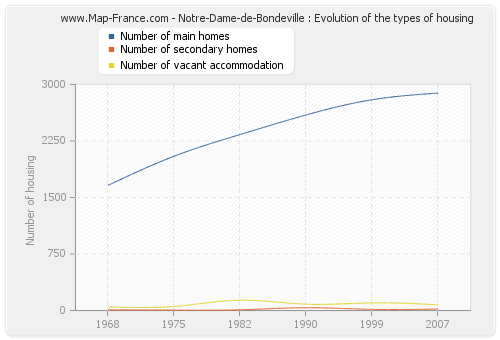 Notre-Dame-de-Bondeville : Evolution of the types of housing
