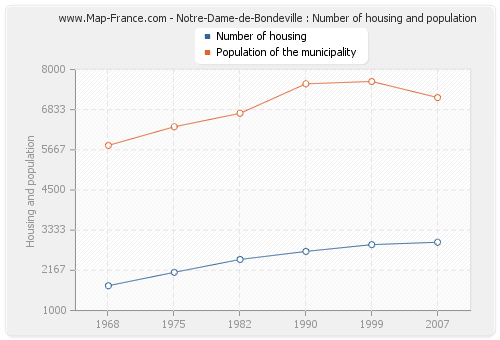Notre-Dame-de-Bondeville : Number of housing and population