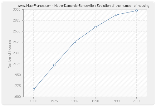 Notre-Dame-de-Bondeville : Evolution of the number of housing