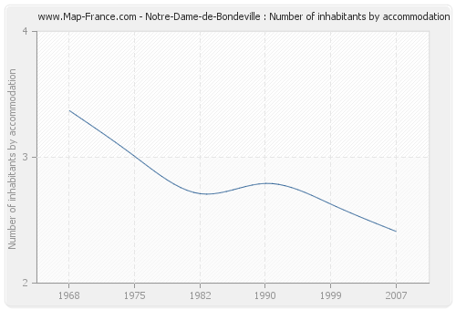 Notre-Dame-de-Bondeville : Number of inhabitants by accommodation