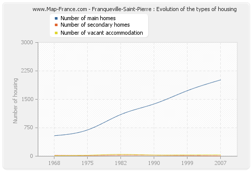 Franqueville-Saint-Pierre : Evolution of the types of housing
