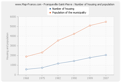 Franqueville-Saint-Pierre : Number of housing and population