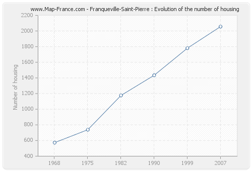 Franqueville-Saint-Pierre : Evolution of the number of housing