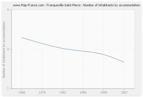 Franqueville-Saint-Pierre : Number of inhabitants by accommodation