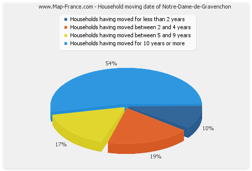 Household moving date of Notre-Dame-de-Gravenchon
