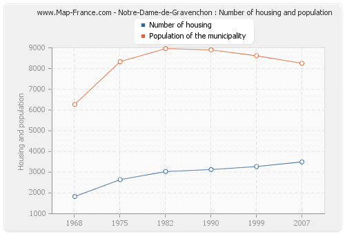 Notre-Dame-de-Gravenchon : Number of housing and population