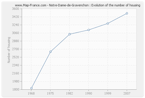 Notre-Dame-de-Gravenchon : Evolution of the number of housing