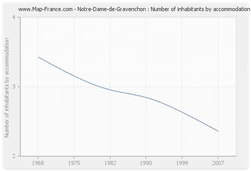 Notre-Dame-de-Gravenchon : Number of inhabitants by accommodation