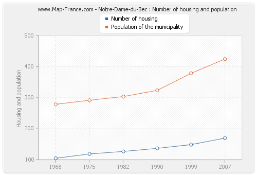 Notre-Dame-du-Bec : Number of housing and population