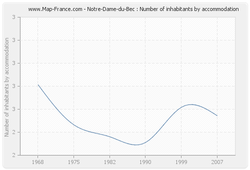 Notre-Dame-du-Bec : Number of inhabitants by accommodation