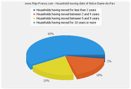 Household moving date of Notre-Dame-du-Parc