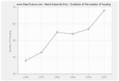 Notre-Dame-du-Parc : Evolution of the number of housing