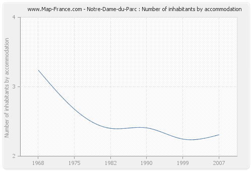 Notre-Dame-du-Parc : Number of inhabitants by accommodation