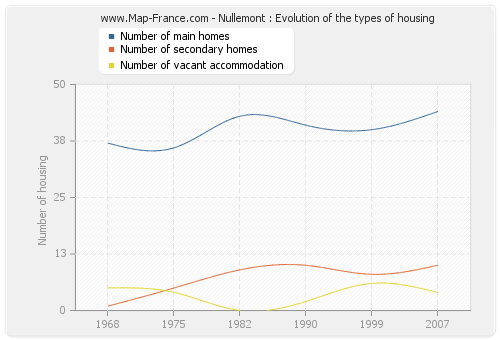 Nullemont : Evolution of the types of housing