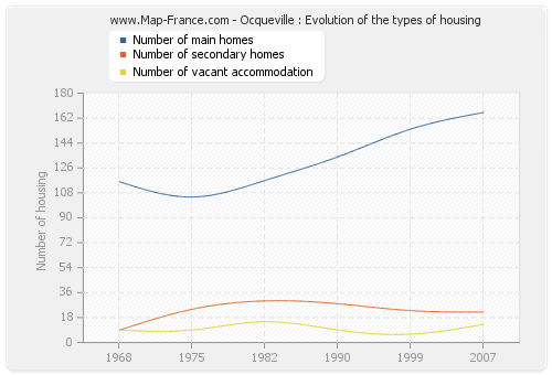 Ocqueville : Evolution of the types of housing