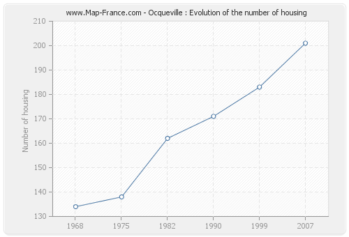 Ocqueville : Evolution of the number of housing