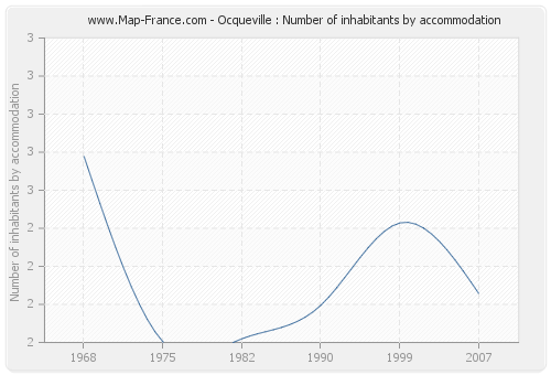 Ocqueville : Number of inhabitants by accommodation