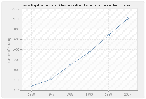 Octeville-sur-Mer : Evolution of the number of housing