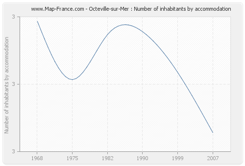 Octeville-sur-Mer : Number of inhabitants by accommodation