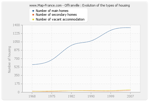 Offranville : Evolution of the types of housing