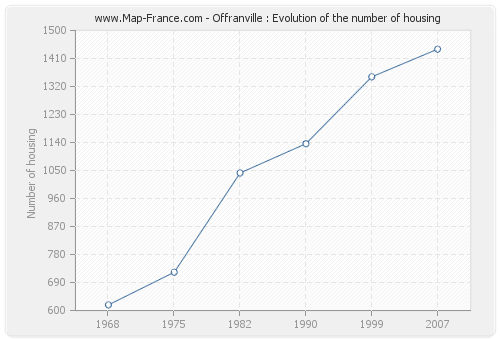 Offranville : Evolution of the number of housing