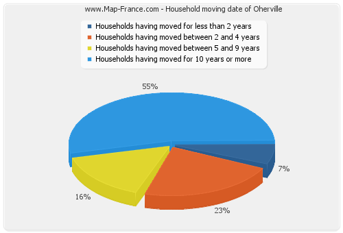 Household moving date of Oherville
