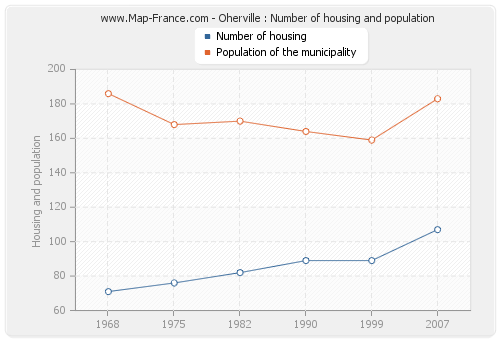 Oherville : Number of housing and population