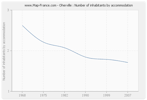 Oherville : Number of inhabitants by accommodation