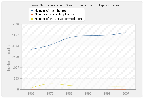Oissel : Evolution of the types of housing