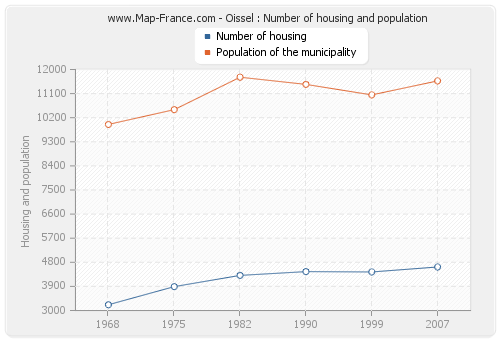 Oissel : Number of housing and population